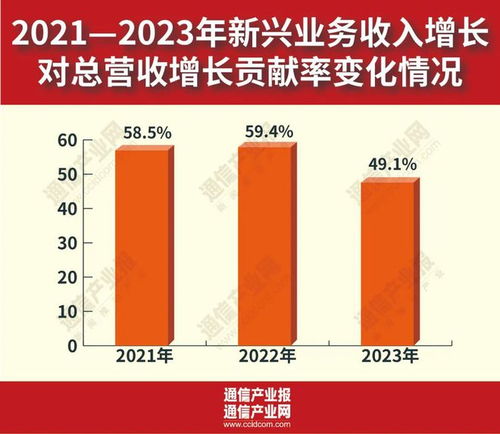 6.2 增长背后 解码2023年通信业成绩单——基础电信业务的稳健表现与转型驱动力