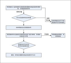 基础电信业务经营许可证与跨地区增值电信业务经营许可证核发审批流程分析
