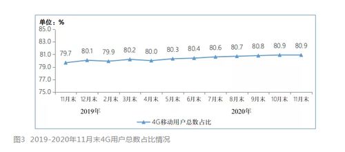 11月电信业务收入与总量双增长 基础电信业务稳健发展